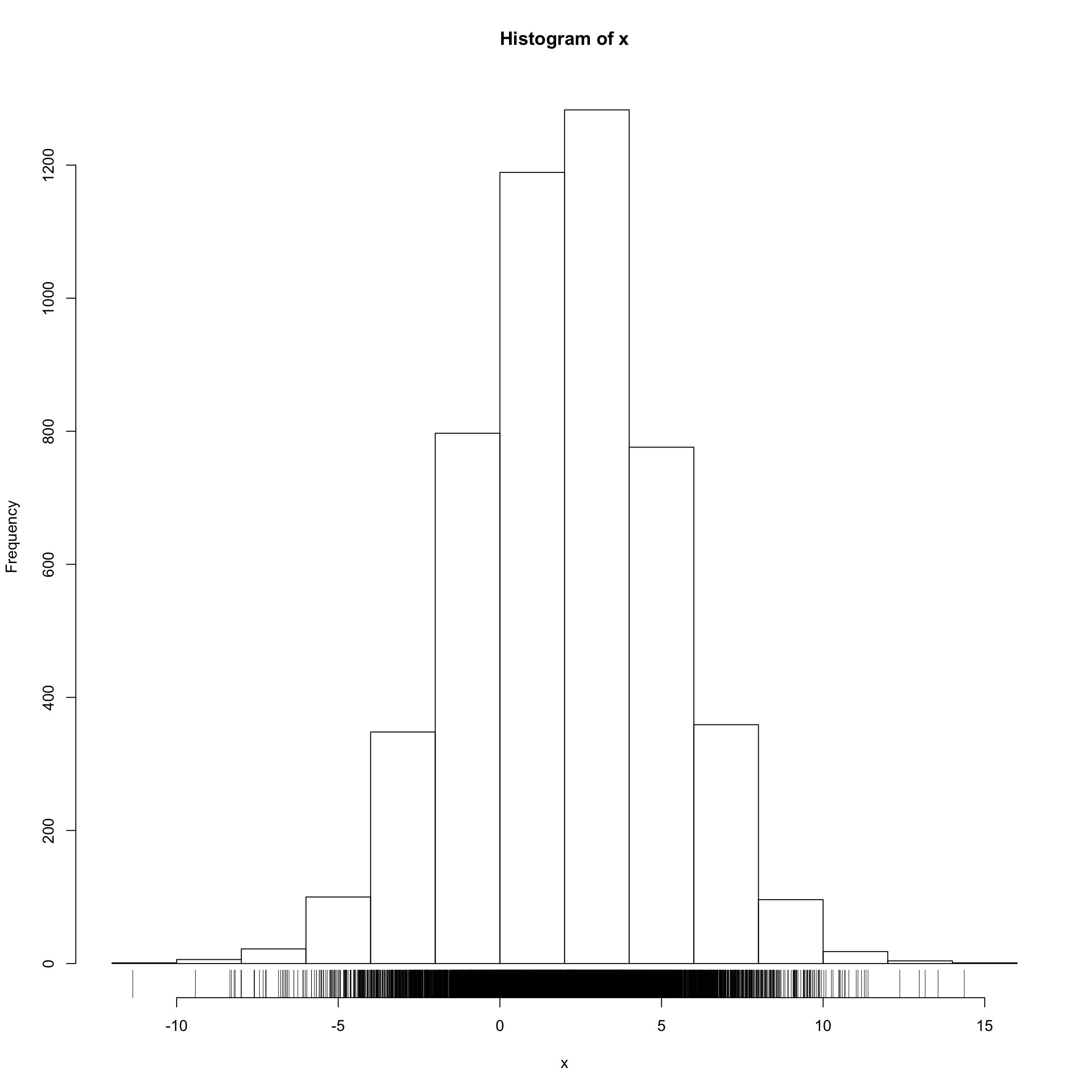 Histogramm of 5000 points of a gaussian distribution: mean= 2, standard deviation = 3