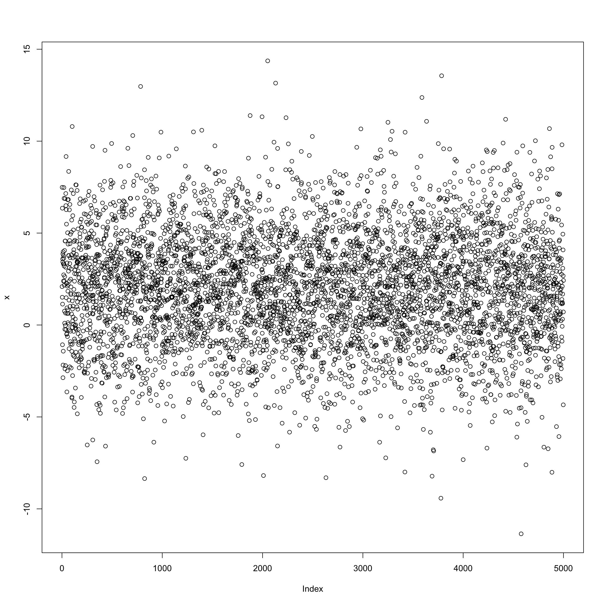 Plot of 5000 points randomly distributed